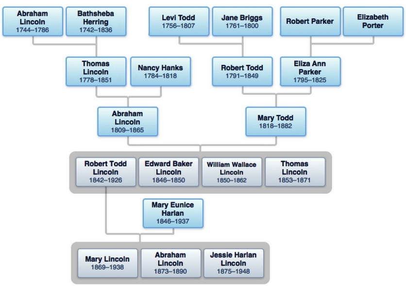 abraham lincoln family members