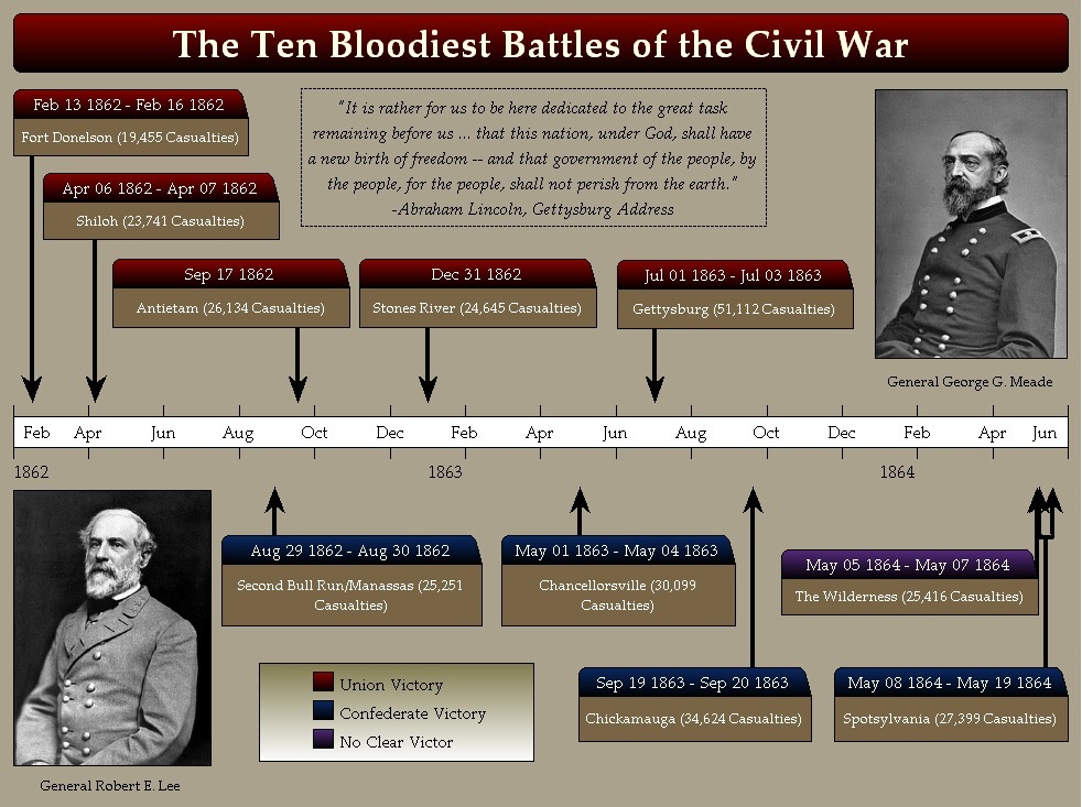 civil war battles timeline