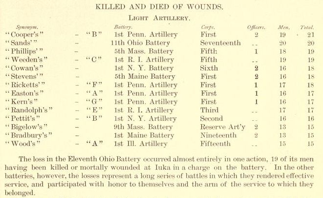 Ohio Civil War Artillery Casualties.jpg